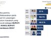 Elektabilitas Jarot-Ansori Jauh Ungguli 3 Pasangan Lainya