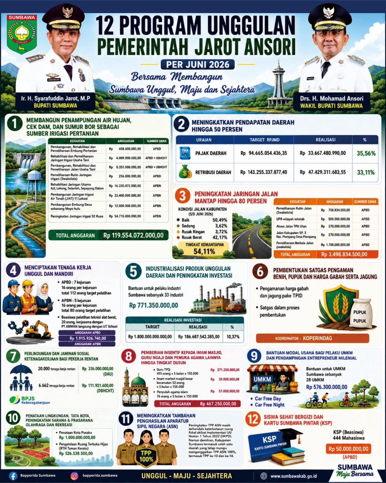 Ini Capaian 12 Program Unggulan Jarot-Ansori Tahun 2026