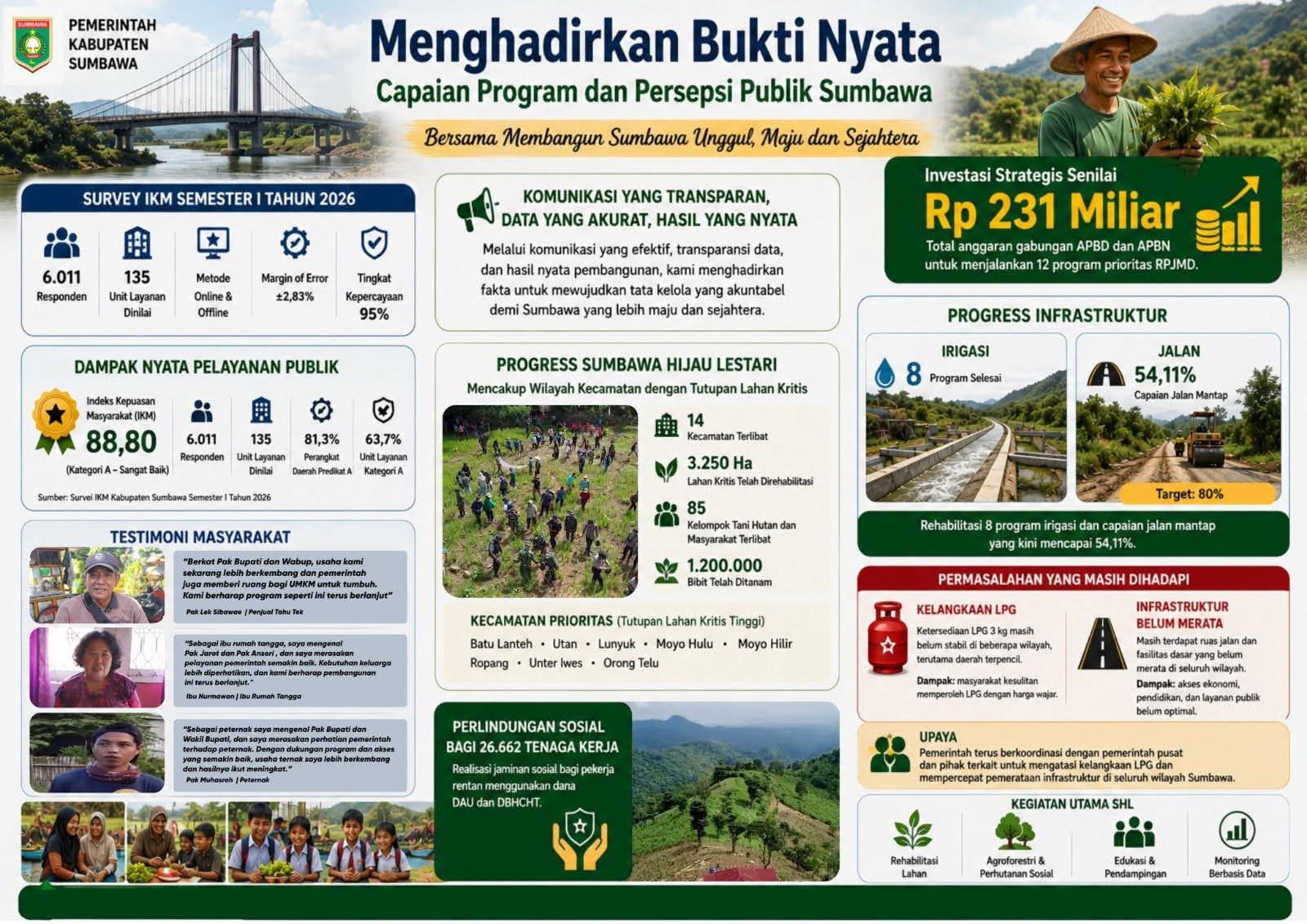 Capaian Program Pemkab Sumbawa Berdampak Positif Bagi Masyarakat